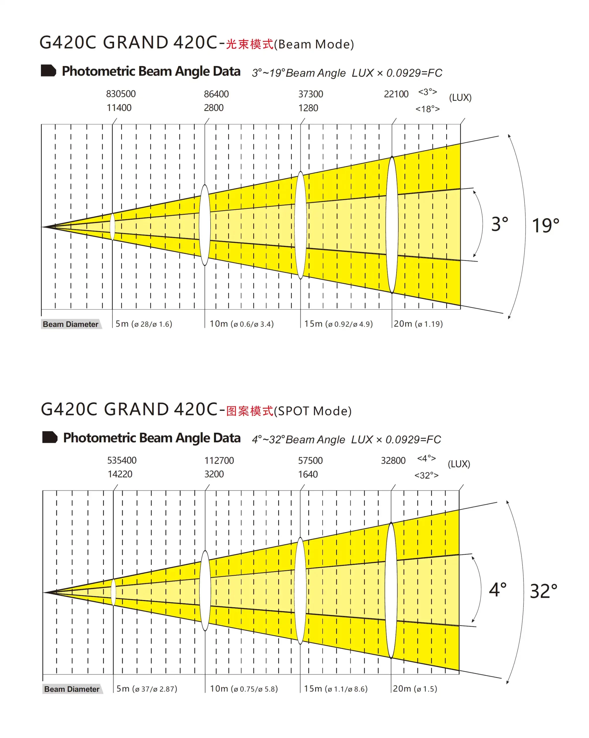 Grandiose 420c Photométrie